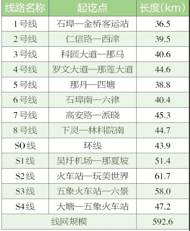 『南宁』轨道交通线网规划（2020—2035）获批复(图2)