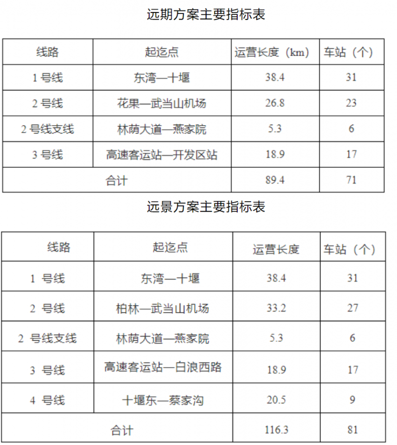 十堰低运量轨道交通线网规划方案公示发布(图2)
